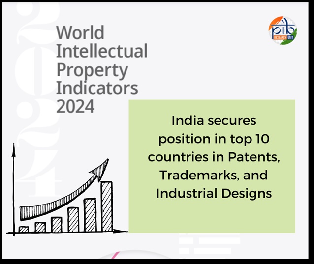 वैश्विक नवाचार में भारत का बढ़ता प्रभाव : डब्ल्यूआईपीओ 2024 की बौद्धिक संपदा रिपोर्ट पर एक नजर