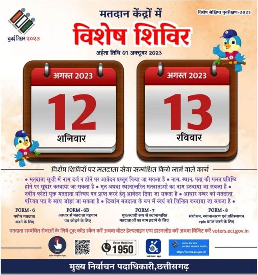 मतदाता सूची में नाम जुड़वाने... 13,19 और 20 अगस्त को... 24 हजार से ज्यादा मतदान केंद्र में लगेंगे विशेष शिविर