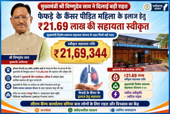 मुख्यमंत्री विष्णुदेव साय ने कैंसर पीड़ित महिला के उपचार हेतु स्वीकृत की 21.69 लाख रुपये की सहायता