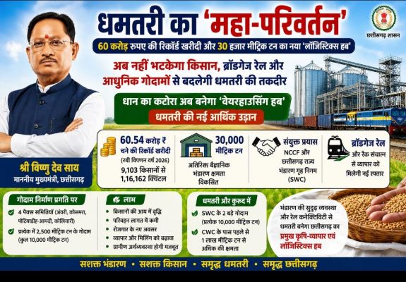​धमतरी का 'महा-परिवर्तन': ​धान का कटोरा अब बनेगा 'वेयरहाउसिंग हब': नई आर्थिक उड़ान